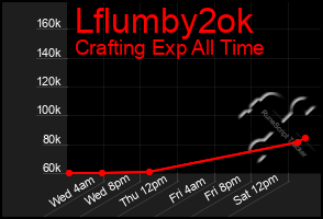 Total Graph of Lflumby2ok
