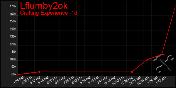 Last 24 Hours Graph of Lflumby2ok