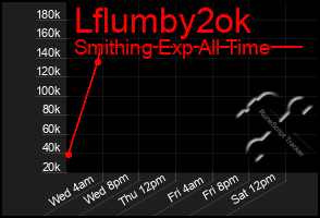 Total Graph of Lflumby2ok