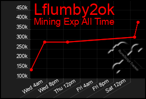 Total Graph of Lflumby2ok