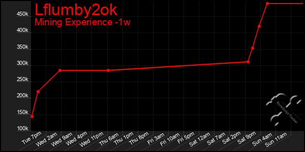 Last 7 Days Graph of Lflumby2ok