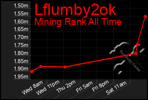 Total Graph of Lflumby2ok