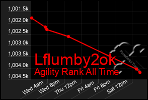Total Graph of Lflumby2ok