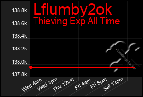 Total Graph of Lflumby2ok