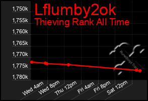 Total Graph of Lflumby2ok