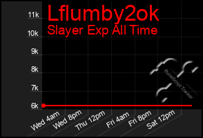 Total Graph of Lflumby2ok