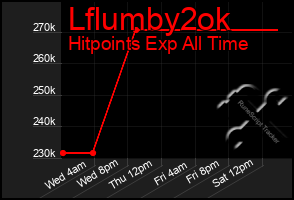 Total Graph of Lflumby2ok