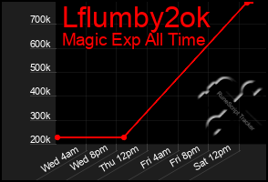 Total Graph of Lflumby2ok