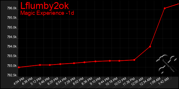 Last 24 Hours Graph of Lflumby2ok