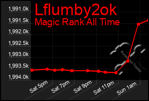 Total Graph of Lflumby2ok