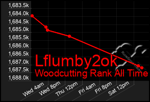 Total Graph of Lflumby2ok