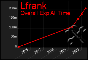 Total Graph of Lfrank