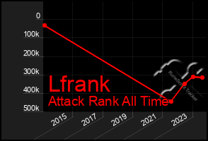 Total Graph of Lfrank