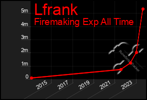 Total Graph of Lfrank