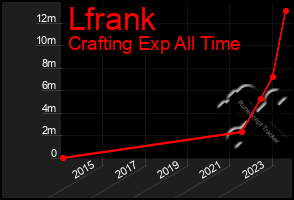 Total Graph of Lfrank
