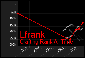 Total Graph of Lfrank