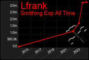 Total Graph of Lfrank