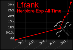 Total Graph of Lfrank