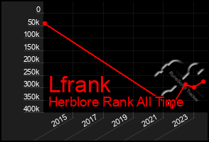 Total Graph of Lfrank