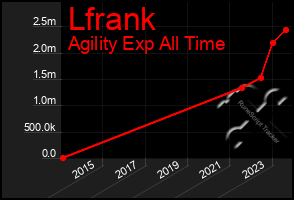 Total Graph of Lfrank