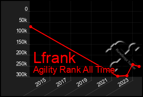 Total Graph of Lfrank