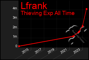 Total Graph of Lfrank