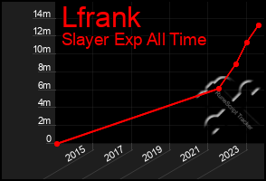 Total Graph of Lfrank