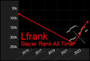 Total Graph of Lfrank