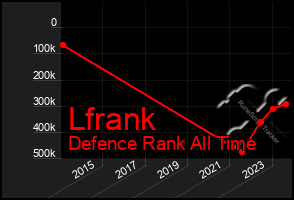 Total Graph of Lfrank