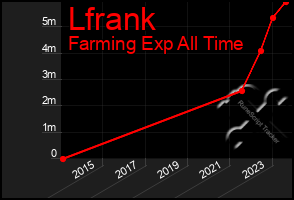 Total Graph of Lfrank