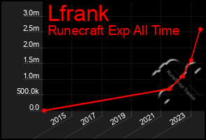 Total Graph of Lfrank