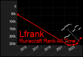 Total Graph of Lfrank