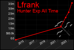 Total Graph of Lfrank