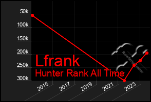 Total Graph of Lfrank