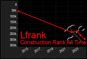 Total Graph of Lfrank