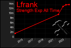 Total Graph of Lfrank