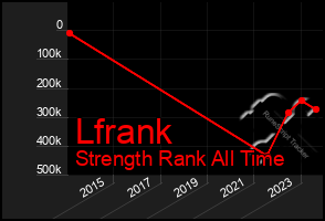 Total Graph of Lfrank