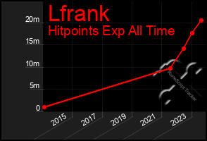 Total Graph of Lfrank