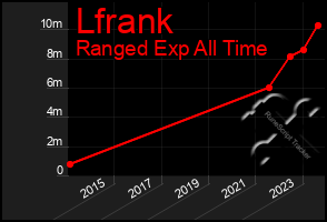 Total Graph of Lfrank