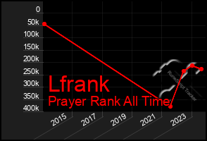 Total Graph of Lfrank