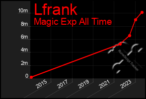 Total Graph of Lfrank