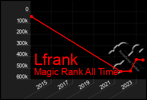 Total Graph of Lfrank