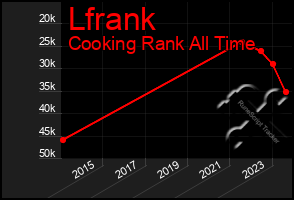 Total Graph of Lfrank