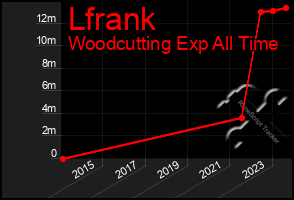 Total Graph of Lfrank