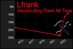 Total Graph of Lfrank