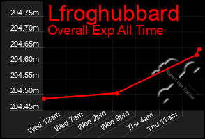 Total Graph of Lfroghubbard
