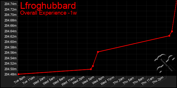 1 Week Graph of Lfroghubbard