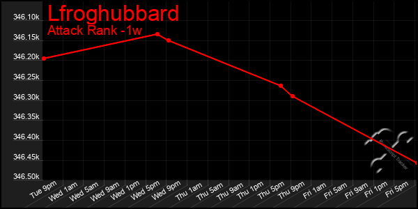 Last 7 Days Graph of Lfroghubbard