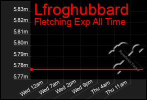 Total Graph of Lfroghubbard