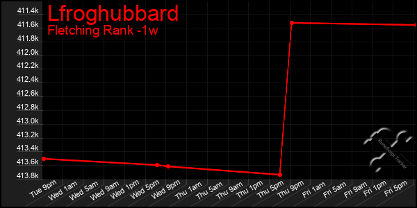 Last 7 Days Graph of Lfroghubbard